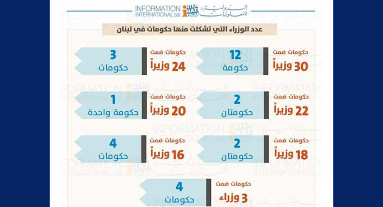الحكومات اللبنانية: بين 3 وزراء و30 وزيراً