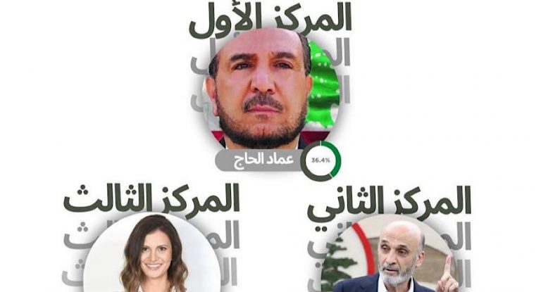 الحاج أولاً بمنافسة الأحزاب بين التيار الوطني الحر والقوات